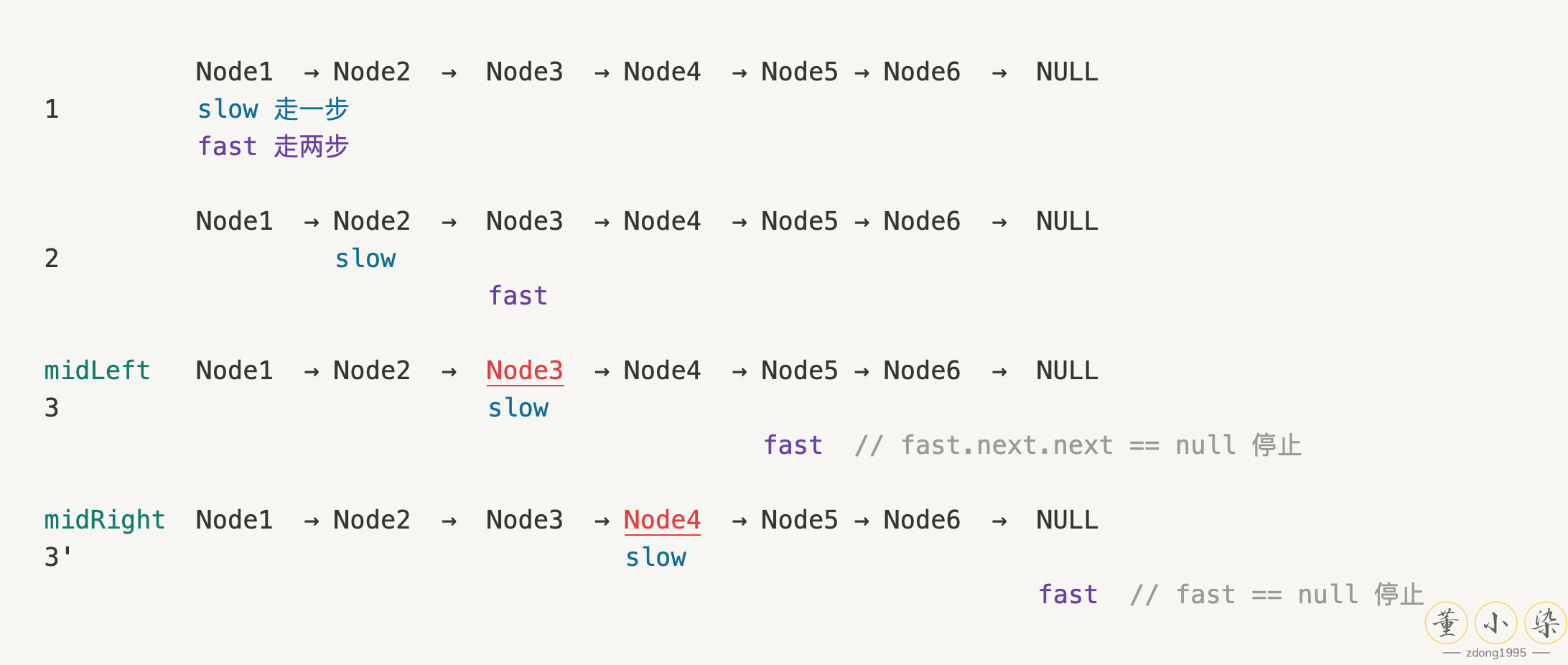 今天我们以一道 Medium 的题目来一穿四解决 4 道 Linked List 的题目,来掌握 Iterative 操作 LinkedList 的技巧和注意事项。 /algo/basic/iterativelist/featured-image.png